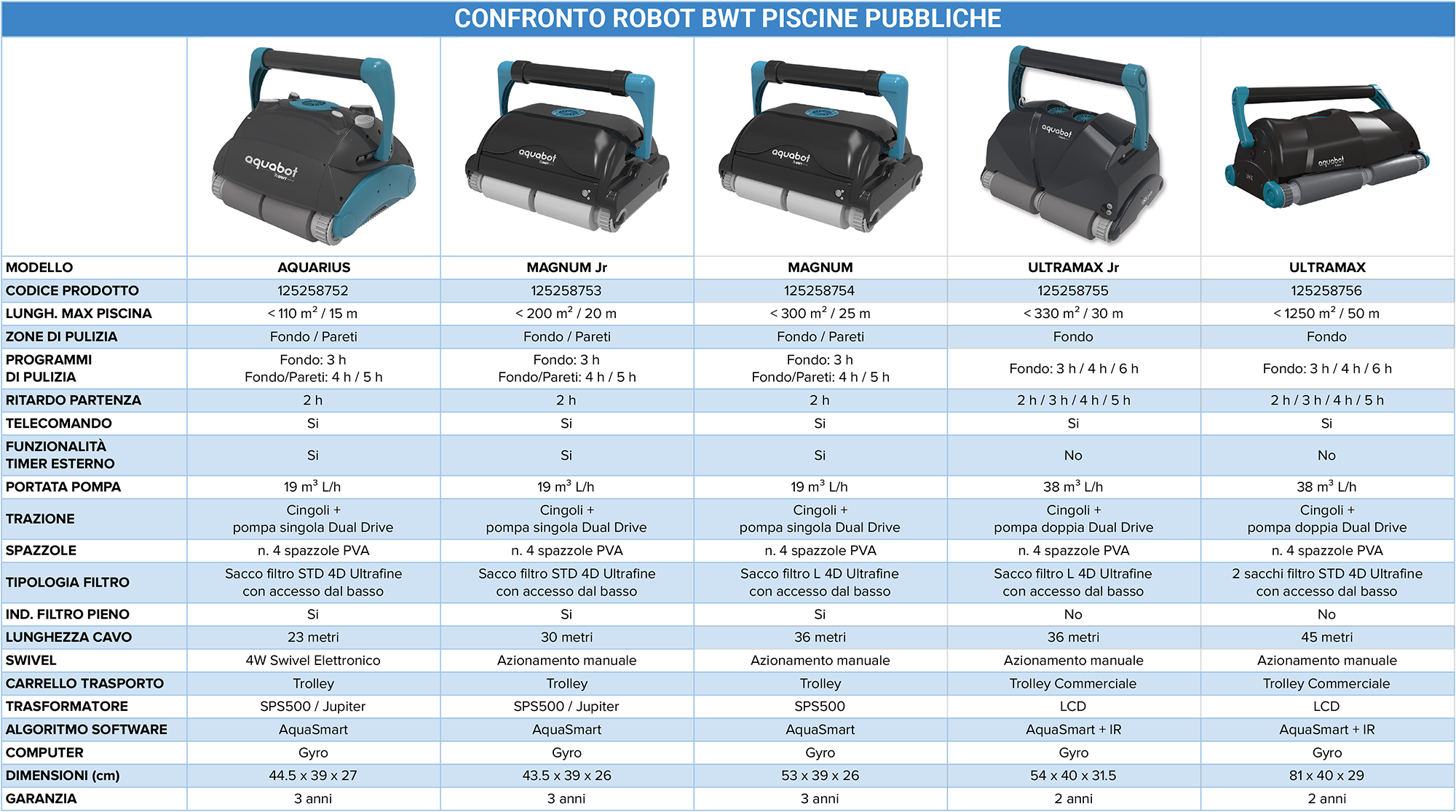 Confronto Robot BWT piscine pubbliche